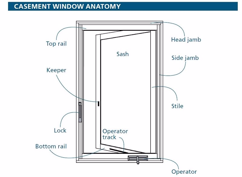 Simple Introduction to Casement Window Parts
