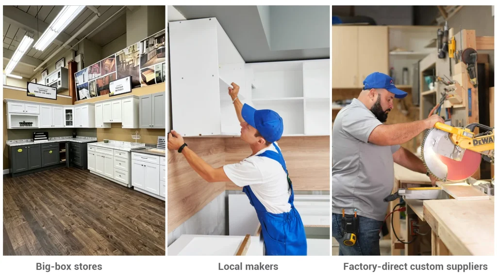 Three-panel comparison chart illustrating big-box stores, local makers, and factory-direct custom cabinet suppliers.